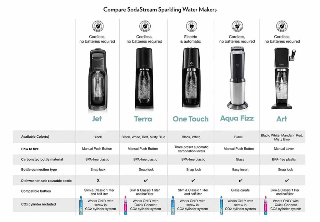 Another great table comparison of the most popular SodaStream models. | Chart source: sodastream.com